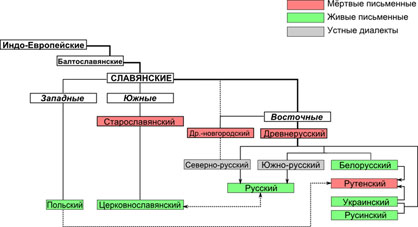 Славянские языки